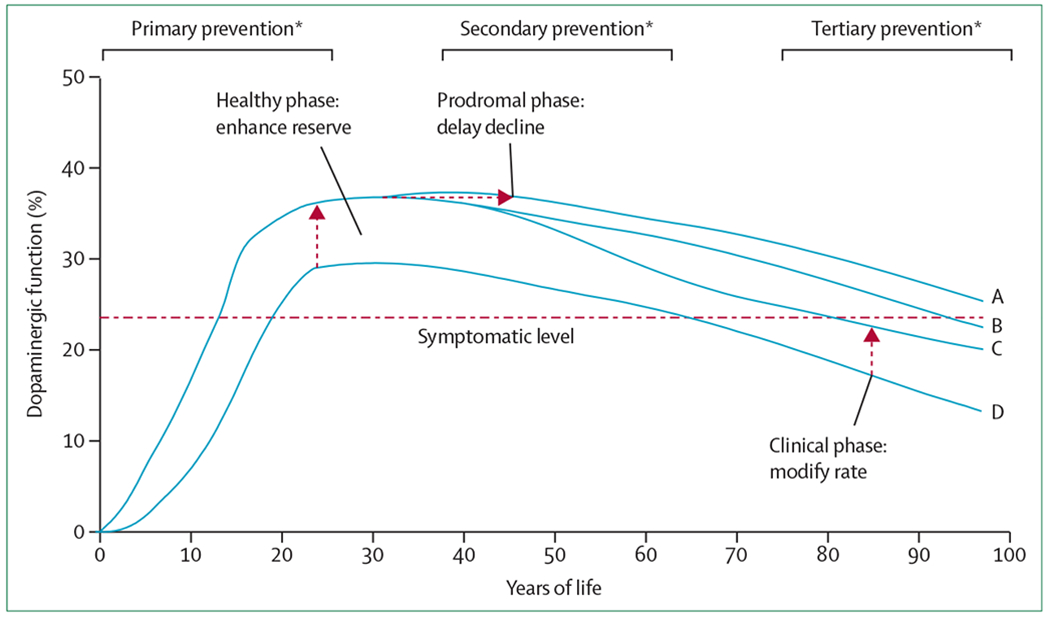 圖2：預(yù)防帕金森病基因檢測(cè)